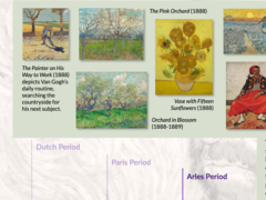 Vincent van Gogh Over Time