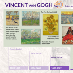 Vincent van Gogh Over Time