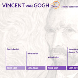 Vincent van Gogh Over Time